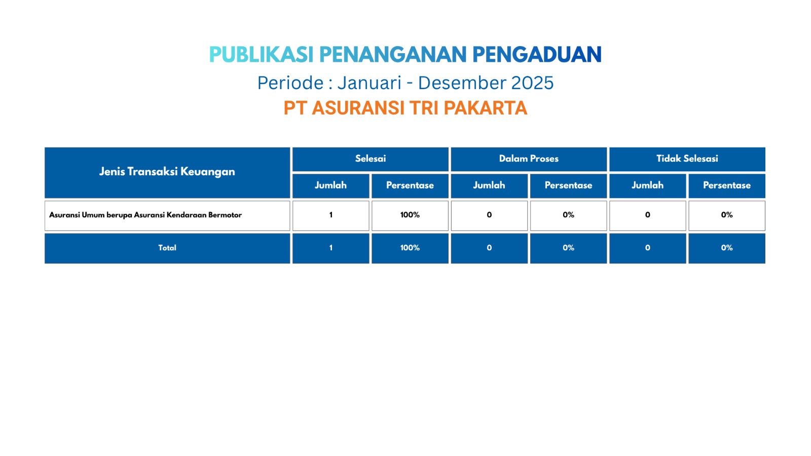 Penanganan Pengaduan (Periode : Jan - Des 2025)